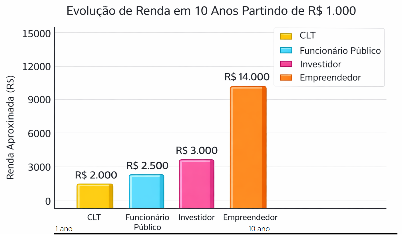 Salario em 10 anos